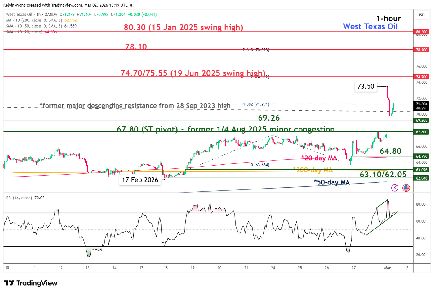 1 hour chart of WTI crude as of 2 Mar 2026