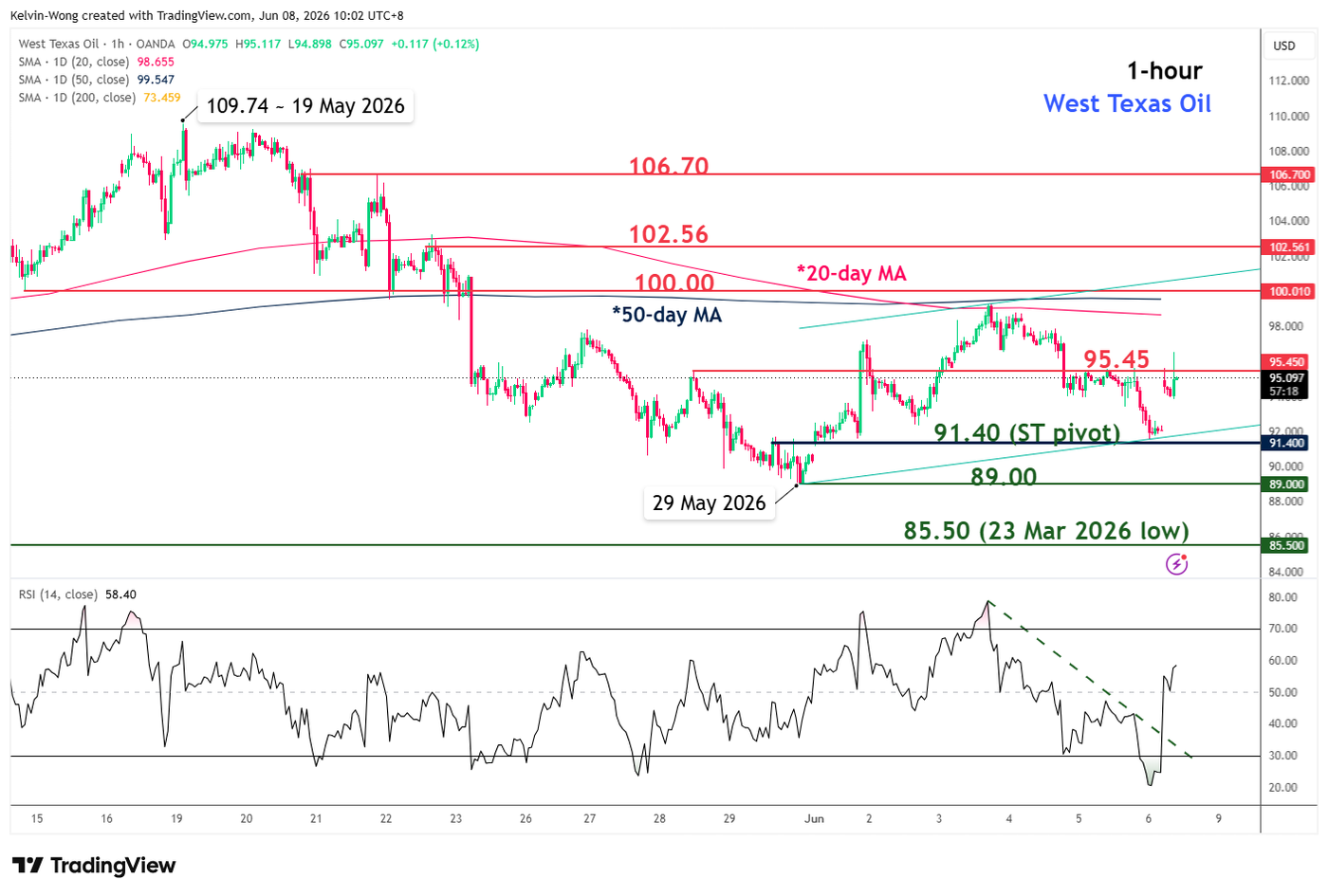 1 hour chart of WTI crude as of 8 Jun 2026