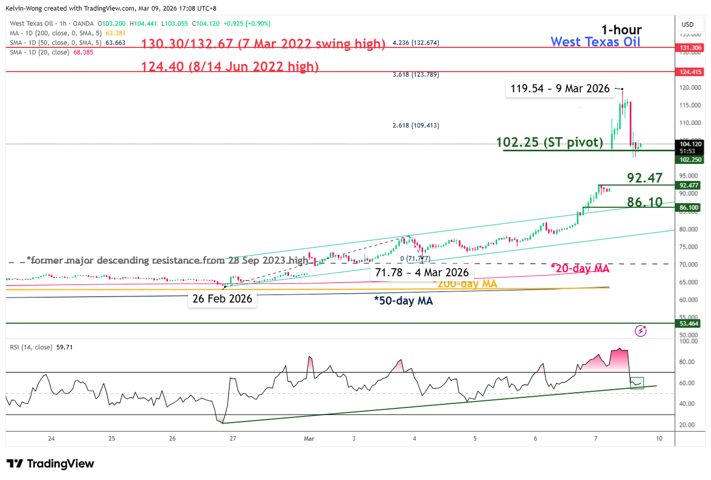WTI crude oil minor bullish acceleration remains intact