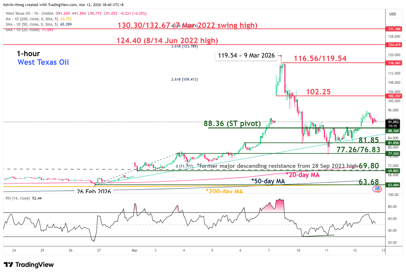 WTI crude oil may resume rally towards $102.25