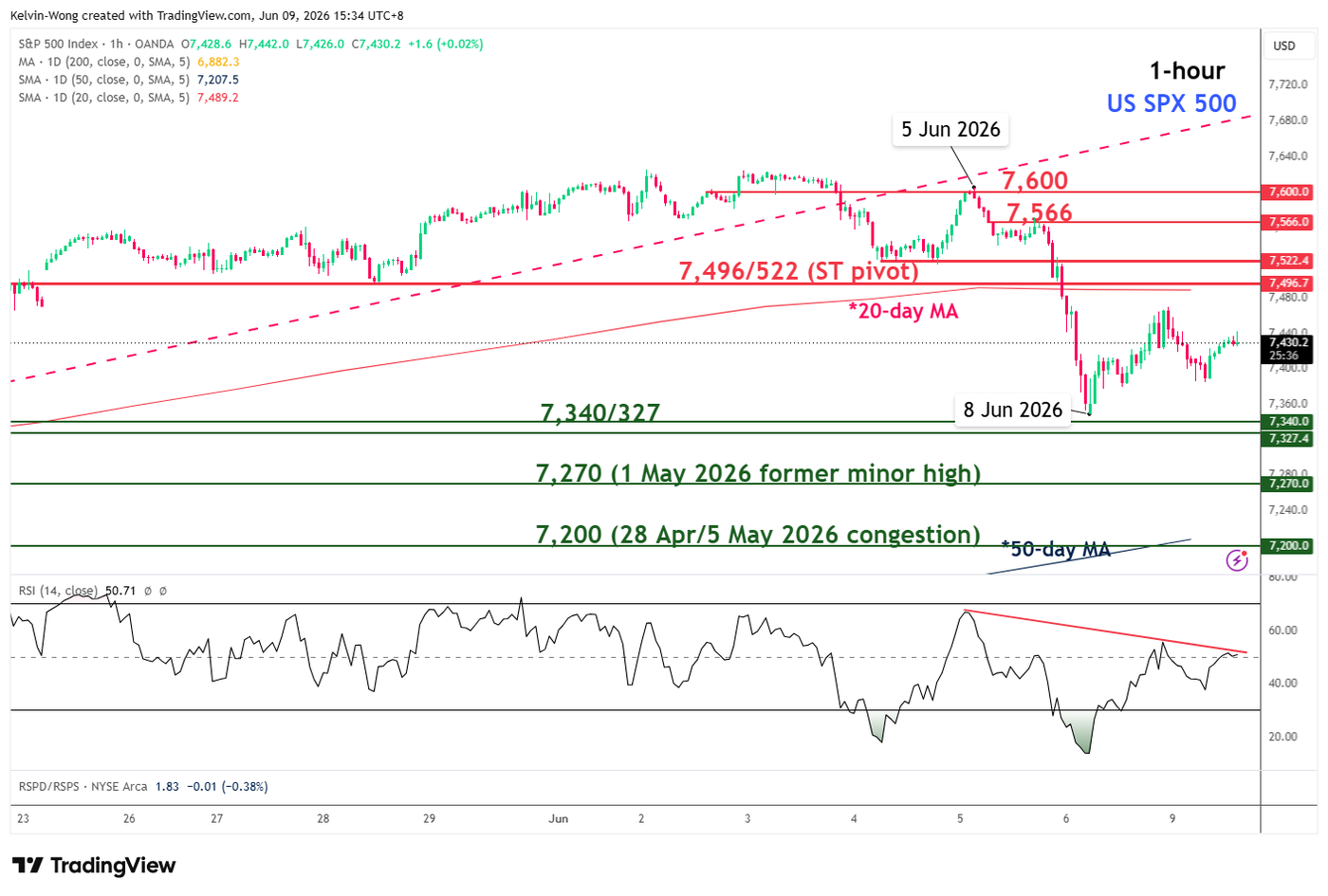 1 hour chart of the SPX 500 CFD as of 9 Jun 2026