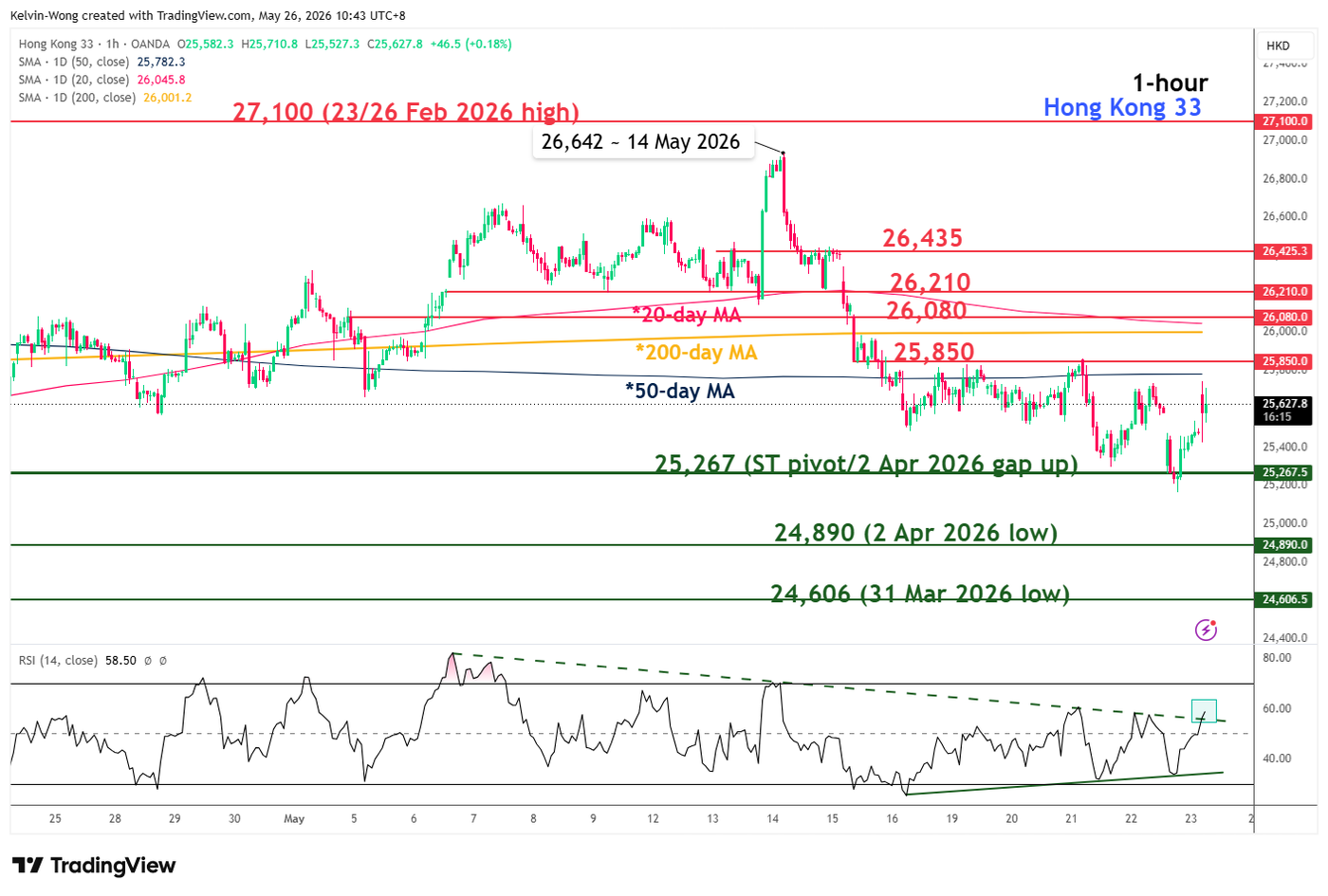 1hour chart of Hang Seng Index as of 26 May 2026