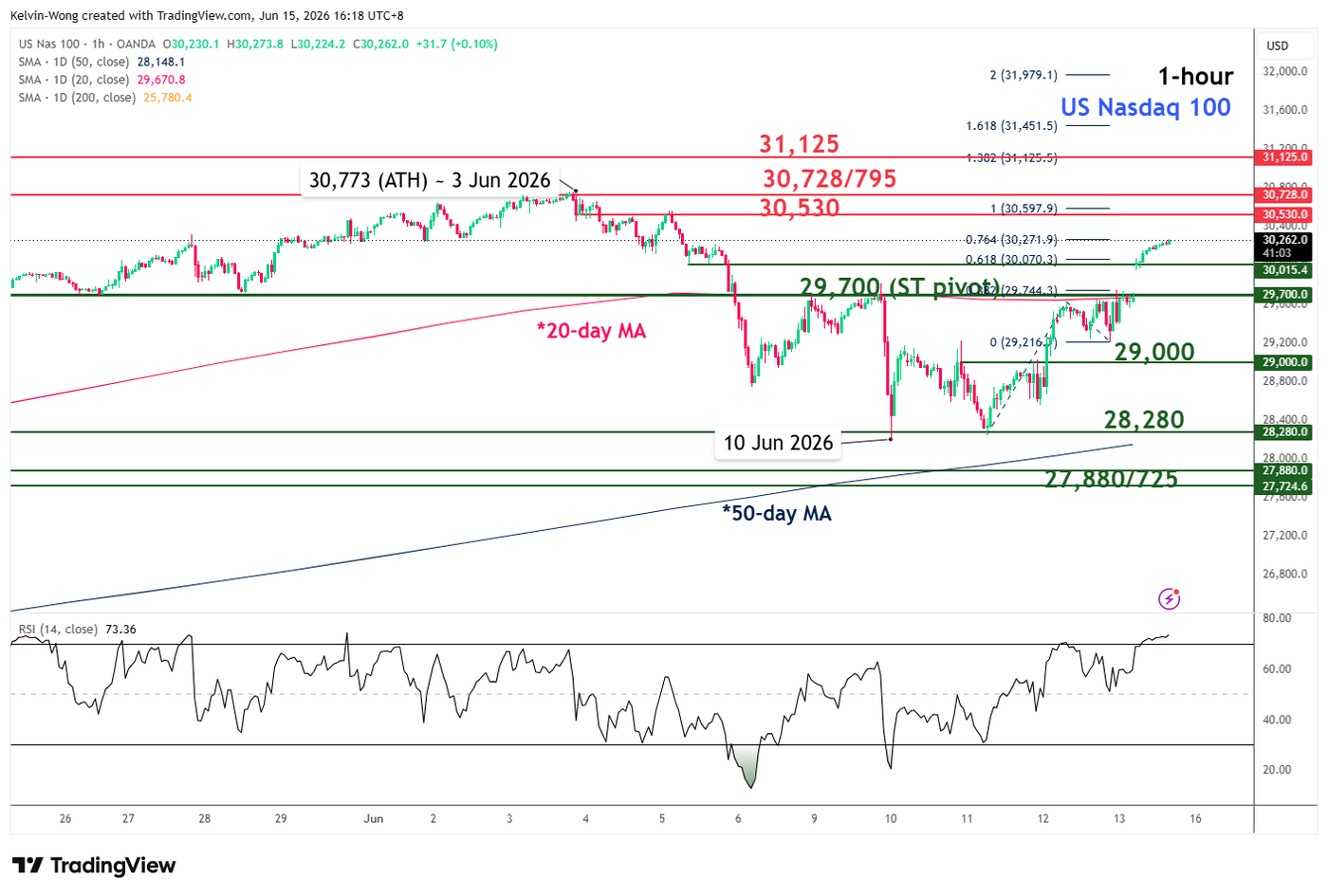 1hour chart of US Nasdaq 100 CFD as of 15 Jun 2026