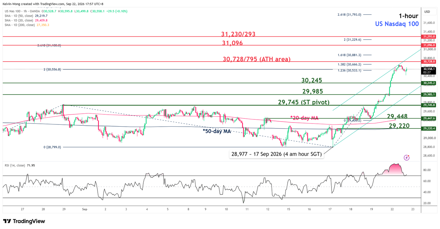 1hour chart of US Nasdaq 100 as of 22 Sep 2026