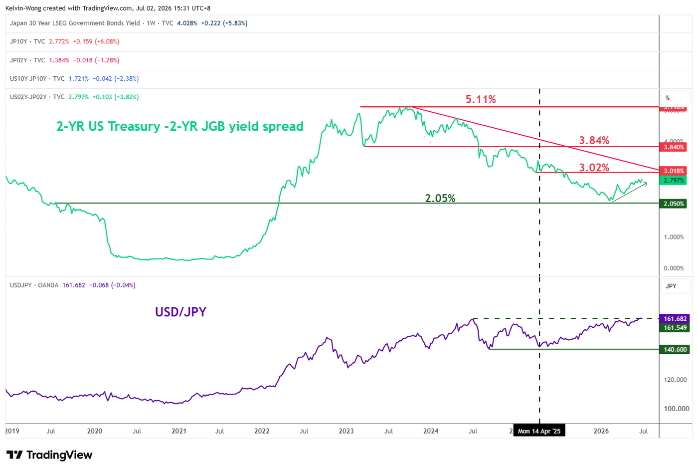 2-year yield spread of US Treasury_JGB as of 2 Jul 2026