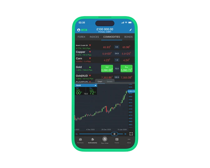 A smartphone mockup displaying the OANDA mobile trading app. The 'Commodities' tab is selected, highlighting live market data for Brent Crude Oil, Copper, Corn, and Gold above an active Gold candlestick price chart with green buy and sell layout buttons.