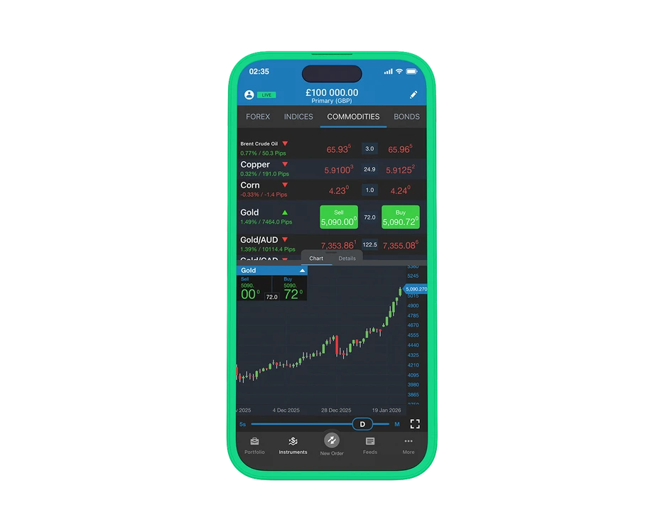 A smartphone mockup displaying the OANDA mobile trading app. The 'Commodities' tab is selected, highlighting live market data for Brent Crude Oil, Copper, Corn, and Gold above an active Gold candlestick price chart with green buy and sell layout buttons.