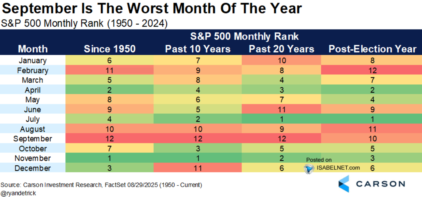 2025-09-03 00_24_52-(1) ISABELNET on X_ _🇺🇸 S&amp;P 500 Historically, September is the worst-perfo