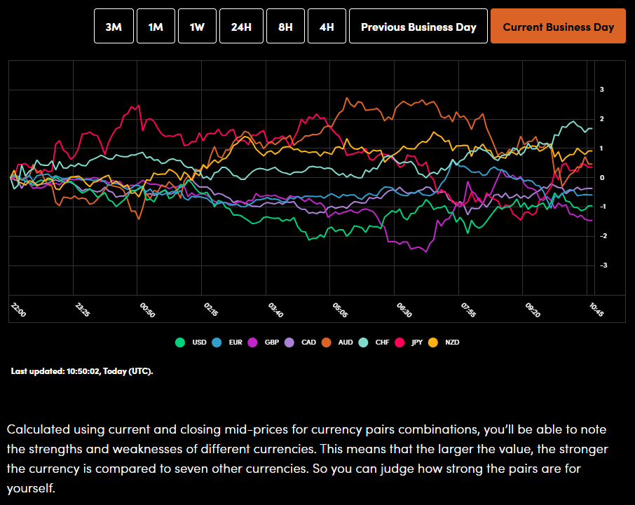 Markets Today: FTSE 100 prints fresh highs as STOXX 600 nears record streak. US PPI data and US/Iran risk in focus - ExpertFX School