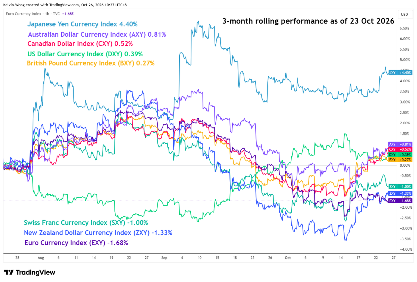 3-month major currency indices performance as of 23 October 2026