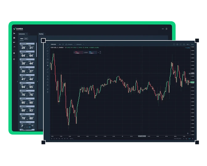 OANDA web trading interface showcasing two dark-mode windows. The background window lists a multi-currency Forex instrument watchlist including AUD/USD and AUD/CAD, while the overlapping foreground panel shows a live 5-minute candlestick chart for the EUR