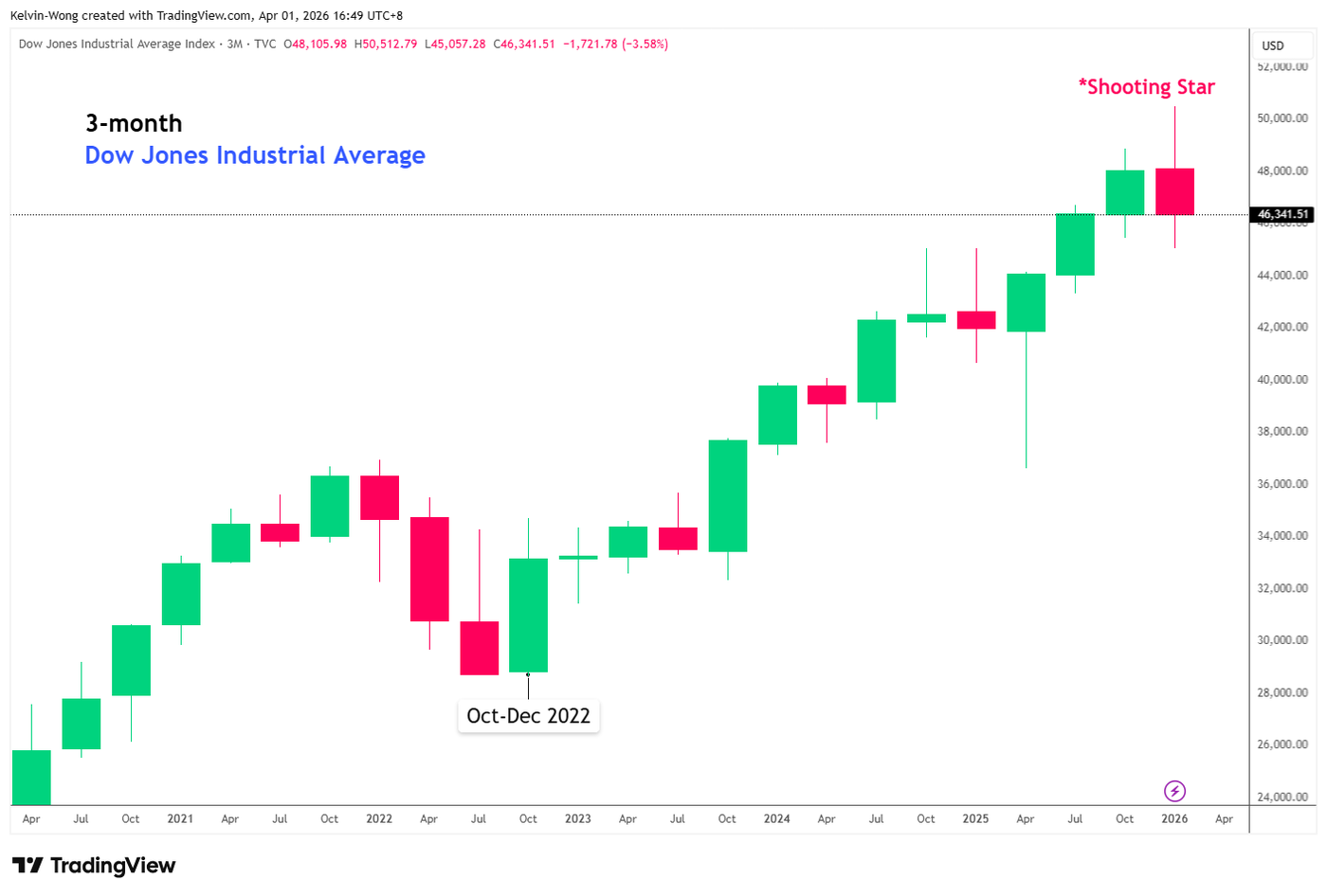 3 month chart of DJIA as of 31 Mar 2026