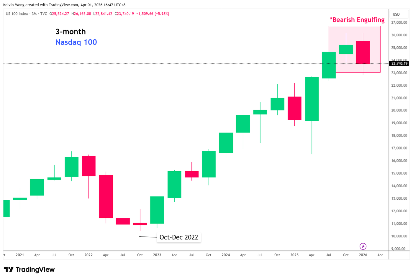 3 month chart of Nasdaq 100 as of 31 Mar 2026