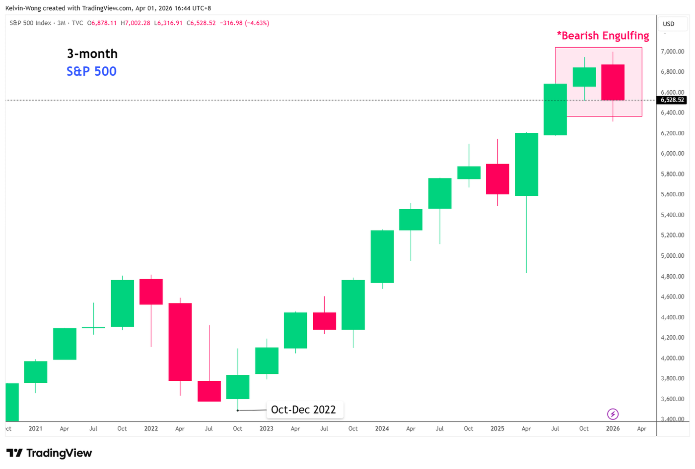 3 month chart of SPX 500 as of 31 Mar 2026