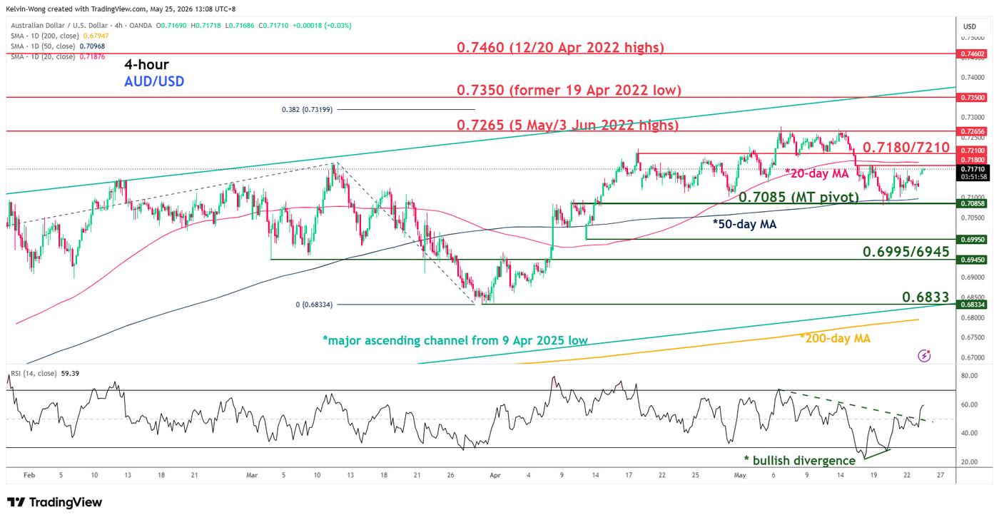 4-hour chart of AUDUSD as of 25 May 2026