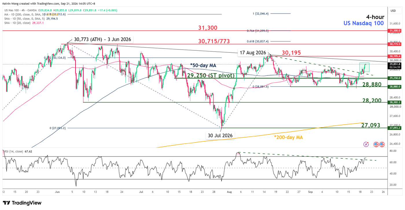 4-hour chart of US Nasdaq 100 CFD as of 21 Sep 2026