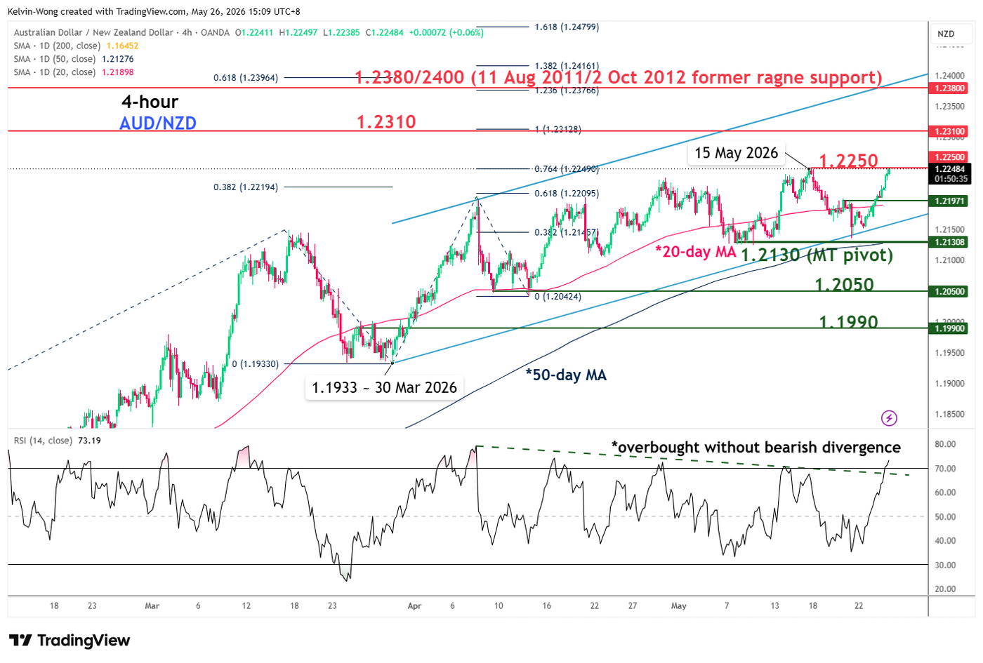 4 hour chart of AUDNZD as of 26 May 2026