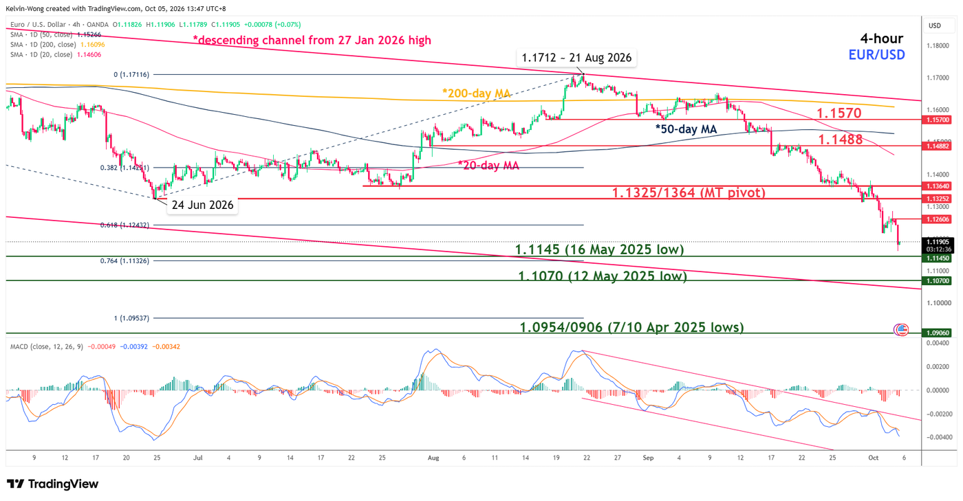 4 hour chart of EURUSD as of 5 Oct 2026