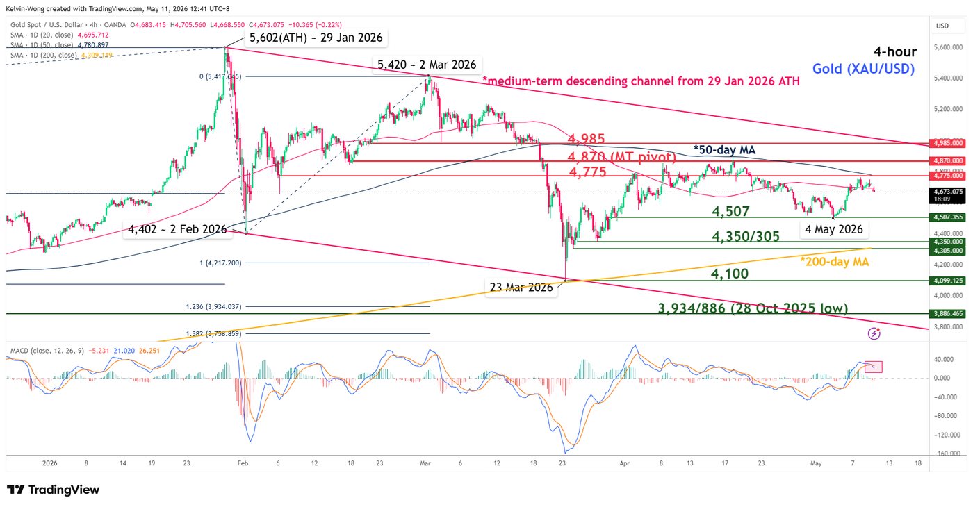 4 hour chart of Gold (XAUUSD) as of 11 May 2026