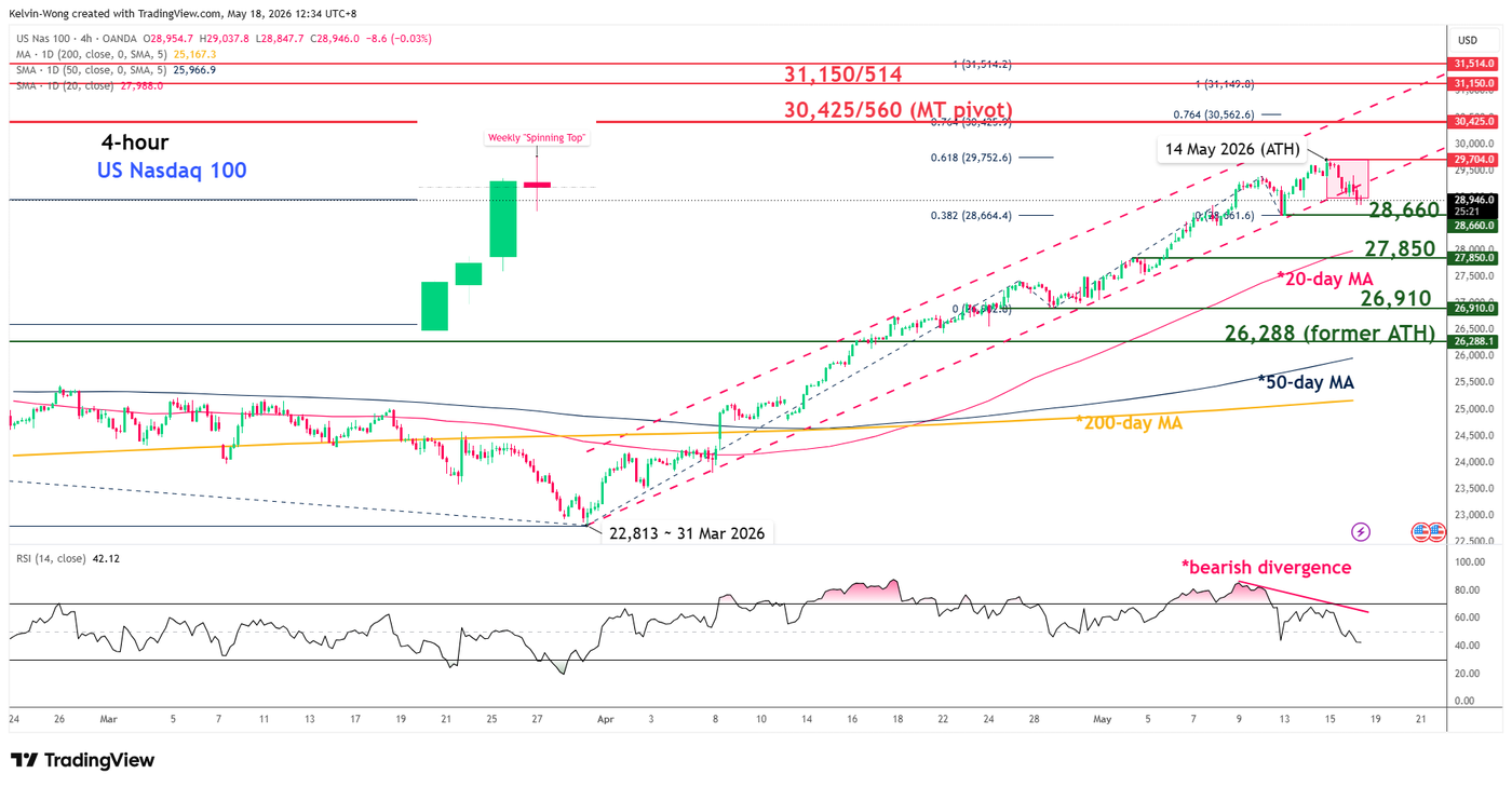 4 hour chart of Nasdaq 100 as of 18 May 2026