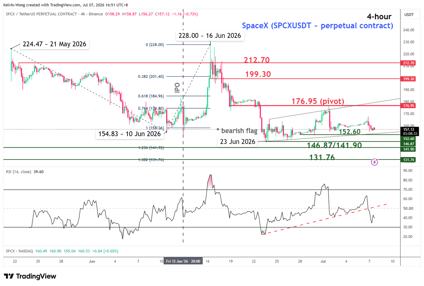4 hour chart of SpaceXUSDT as of 7 Jul 2026