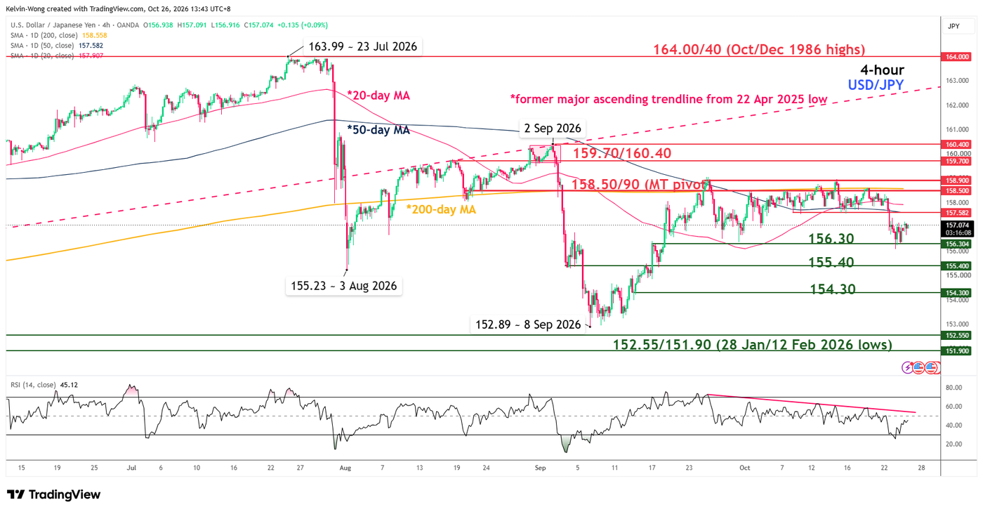 4 hour chart of USDJPY as of 26 Oct 2026