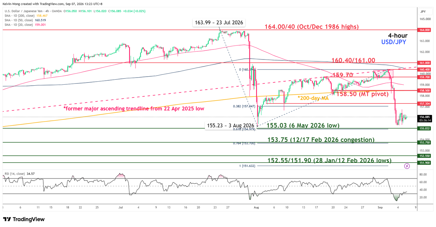 4 hour chart of USDJPY as of 7 Sep 2026