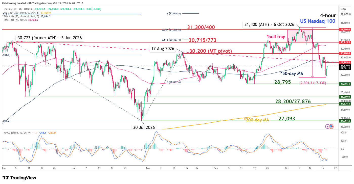 4 hour chart of US Nasdaq 100 CFD as of 19 Oct 2026