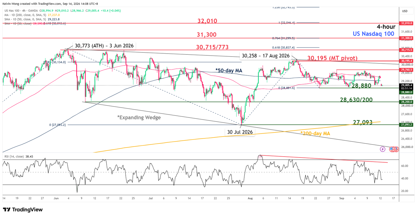 4 hour chart of US Nasdaq 100 as of 14 Sep 2026