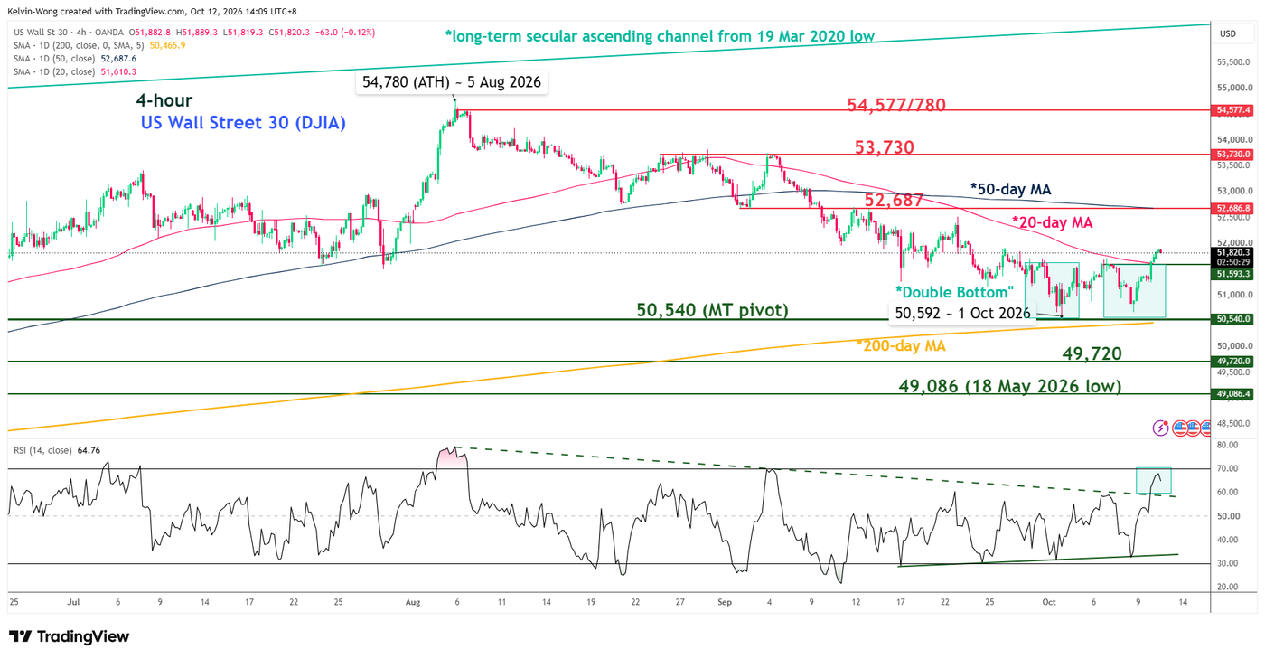 4 hour chart of US Wall Street 30 CFD as of 12 Oct 2026
