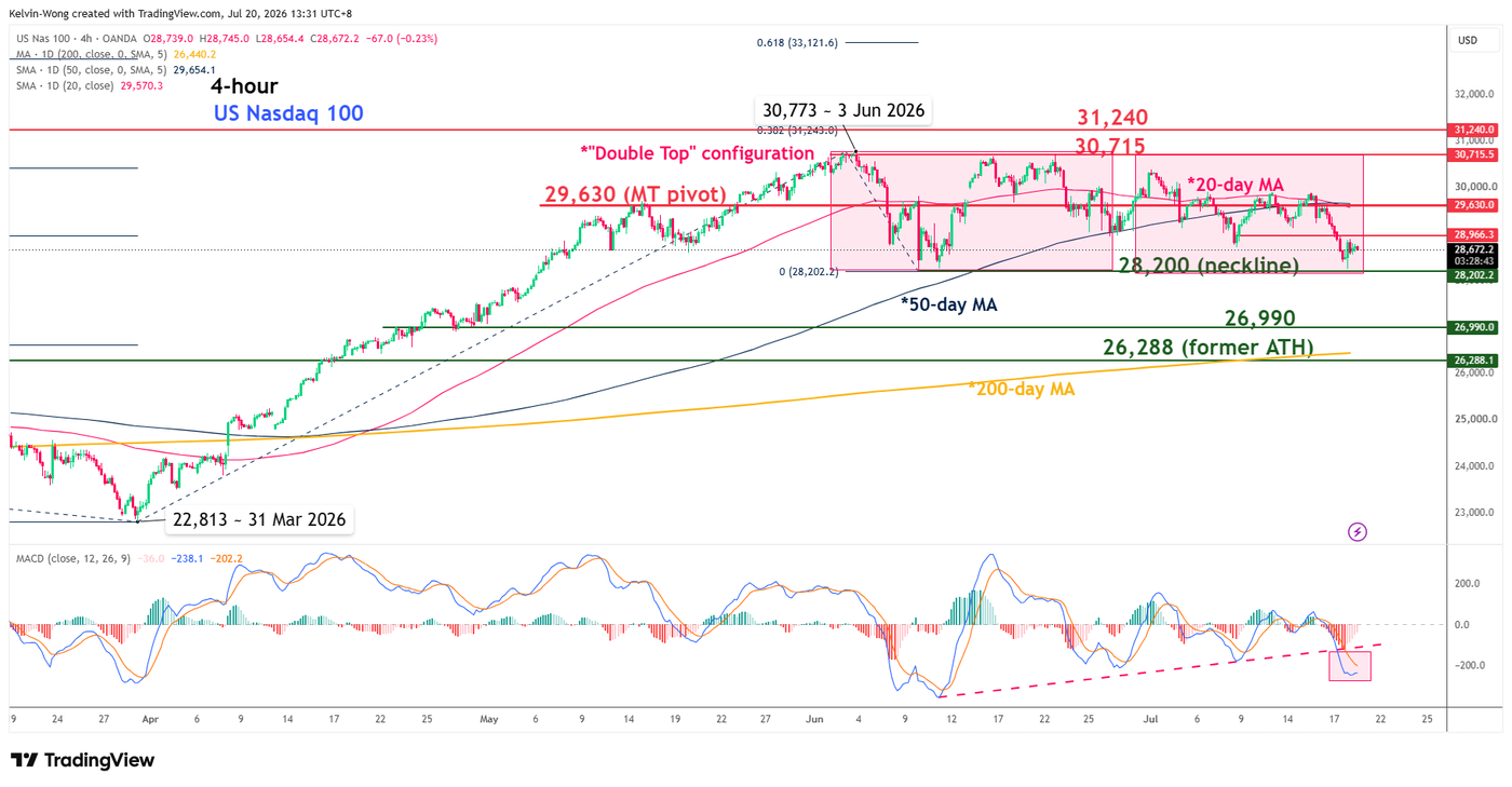 4 hour chart of the Nasdaq 100 CFD as of 20 Jul 2028