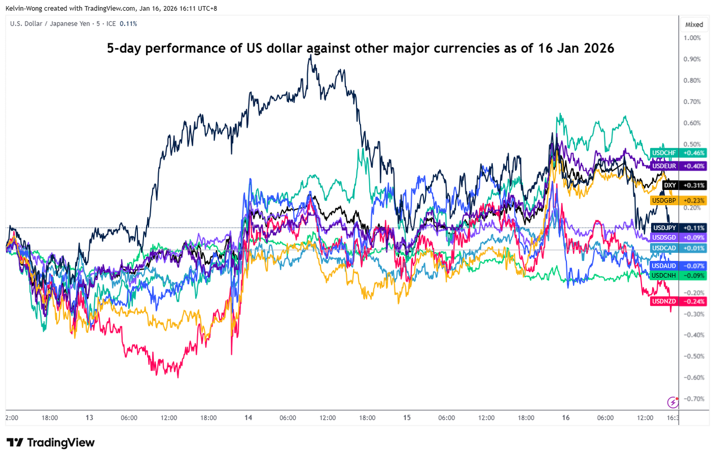 5-day performance of US dollar major pairs