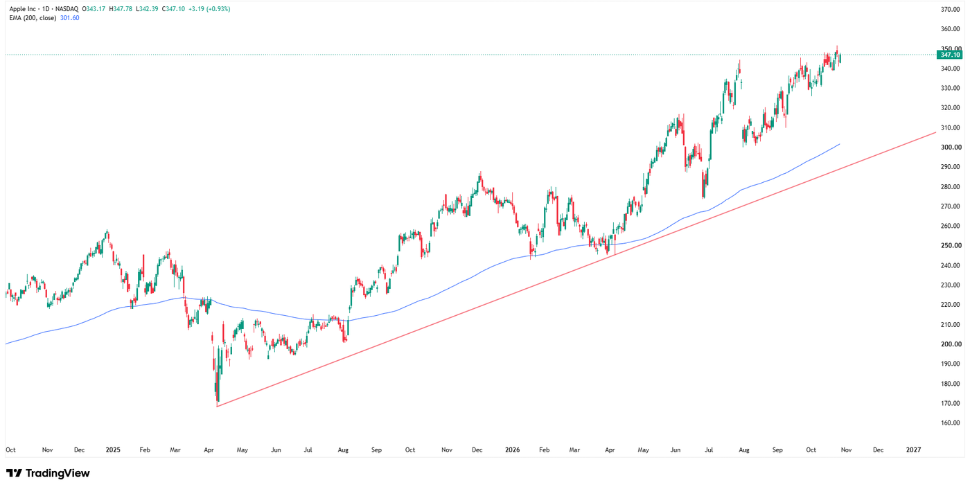 Daily timeframe of AAPL, source: NASDAQ, TradingView