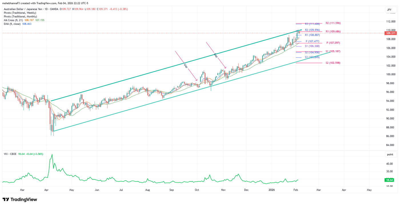 AUDJPY Daily chart - VIX