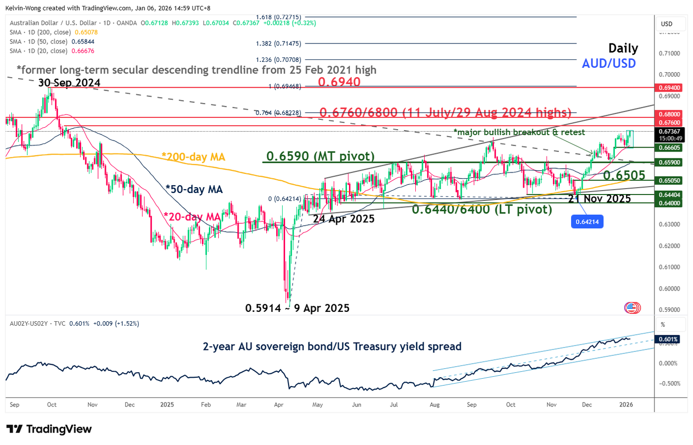 AUD/USD bullish reversal at 20-day MA after retest
