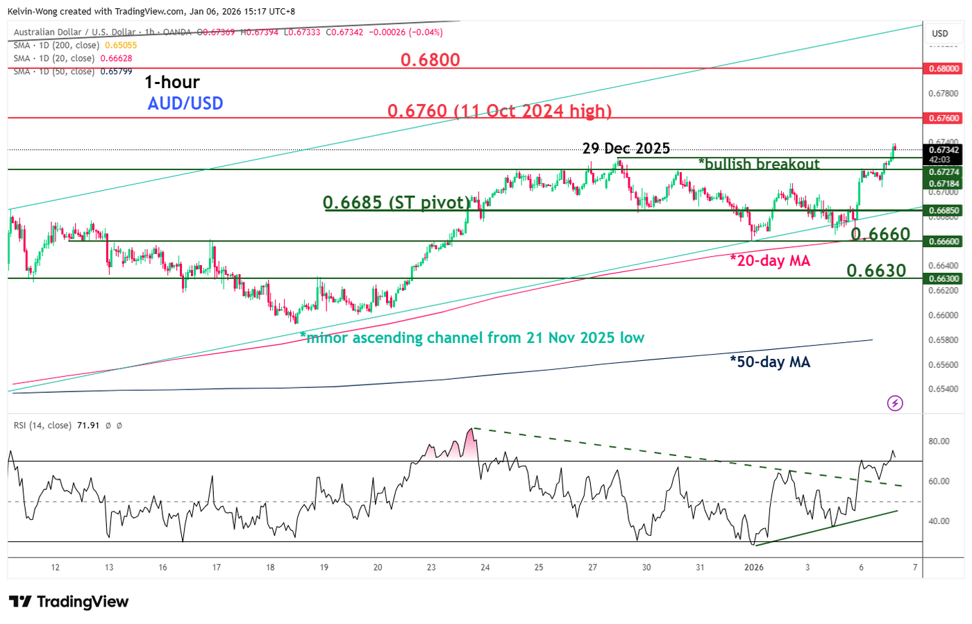 AUD/USD minor bullish breakout