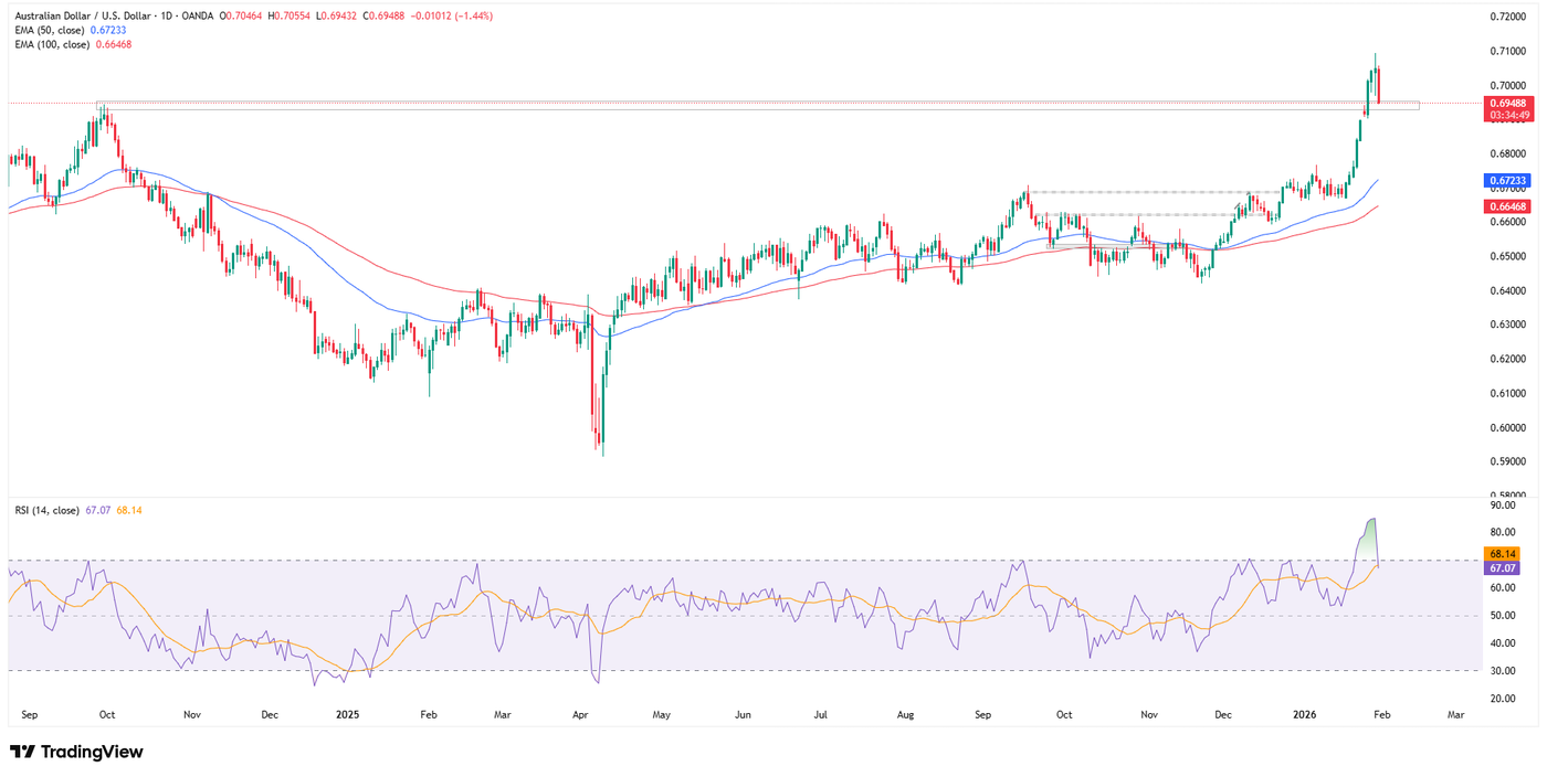 Daily Timeframe of AUDUSD, source: TradingView