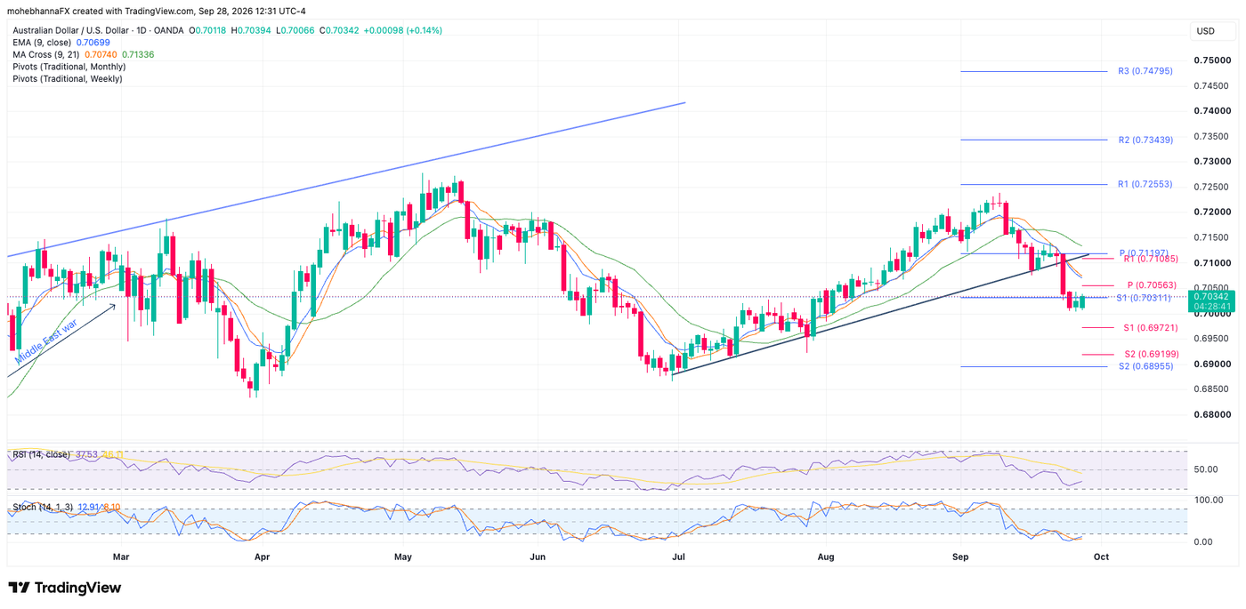 September 28th Chart of the Week: AUD/USD - Navigating Fed Rate Hikes ...