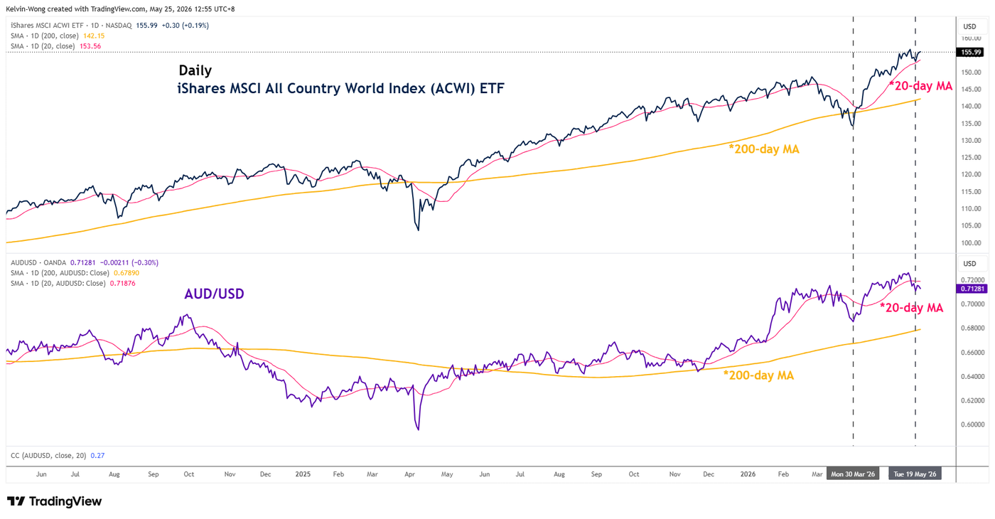AUDUSD with iShares MSCI All Country World ETF as of 22 May 2026