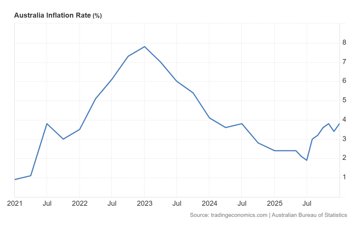 Australia Inflation rate, source: TradingEconomics
