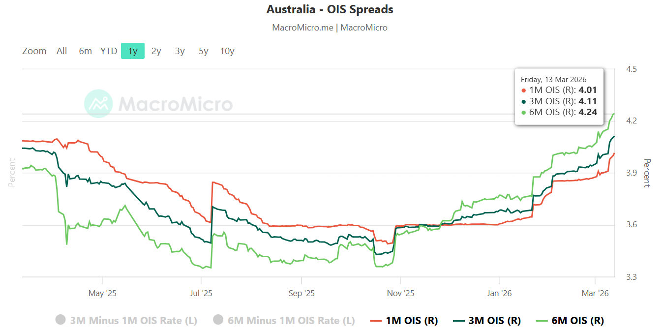 Australia overnight indexed swap rates as of 13 Mar 2026