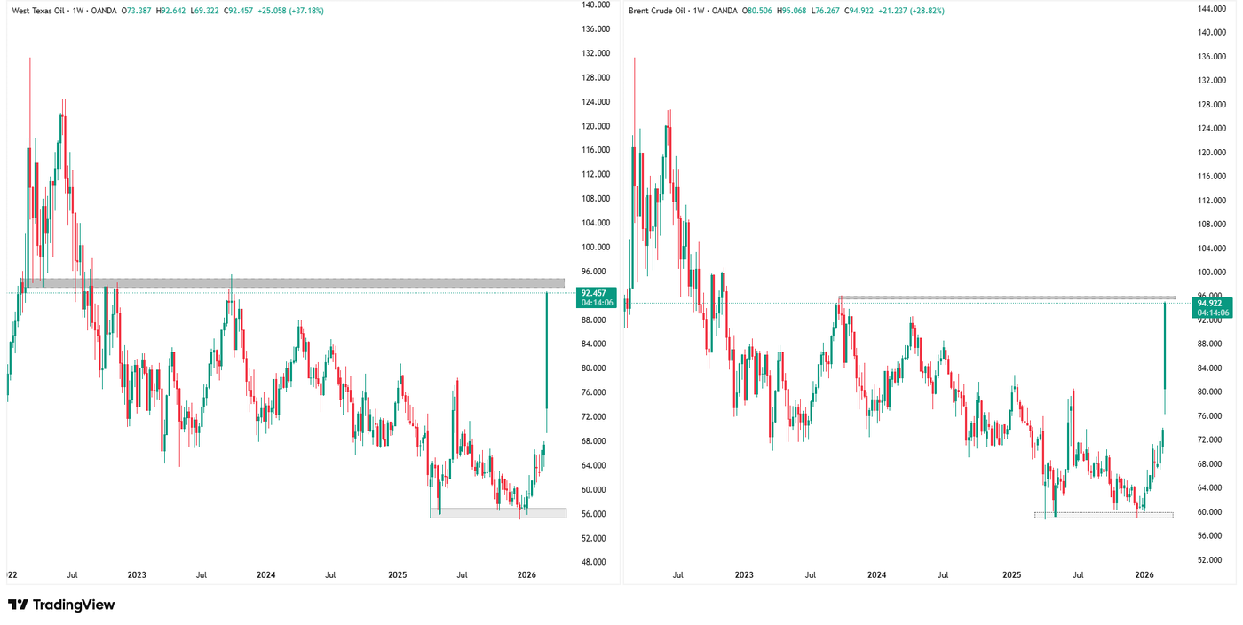 Weekly timeframe of Crude Oil WTI and Brent, source: TradingView