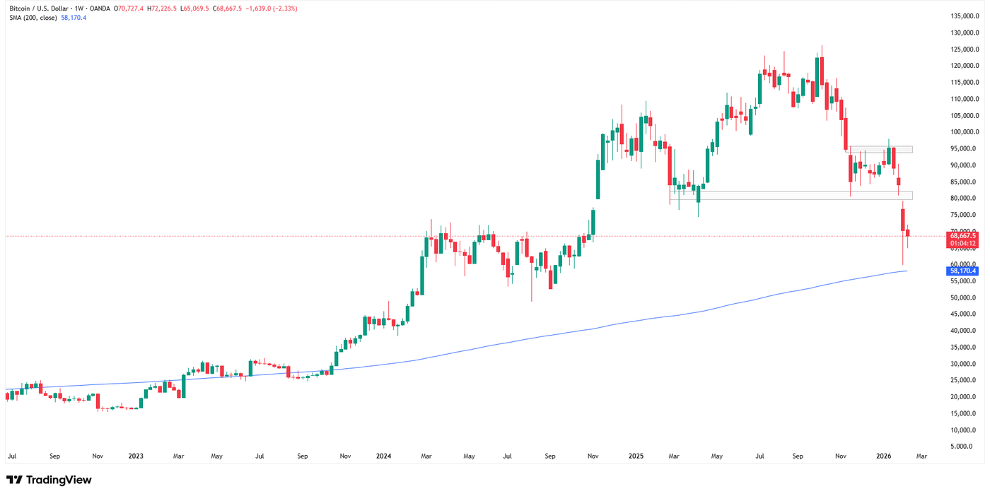 Weekly timeframe of Bitcoin, source: TradingView