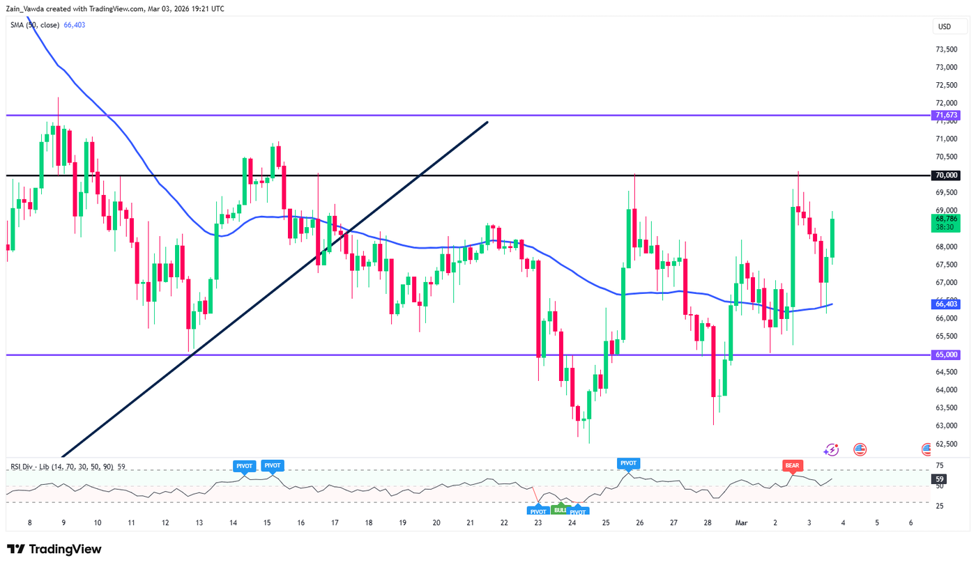 BTCUSD_2026-03-03_19-21-45