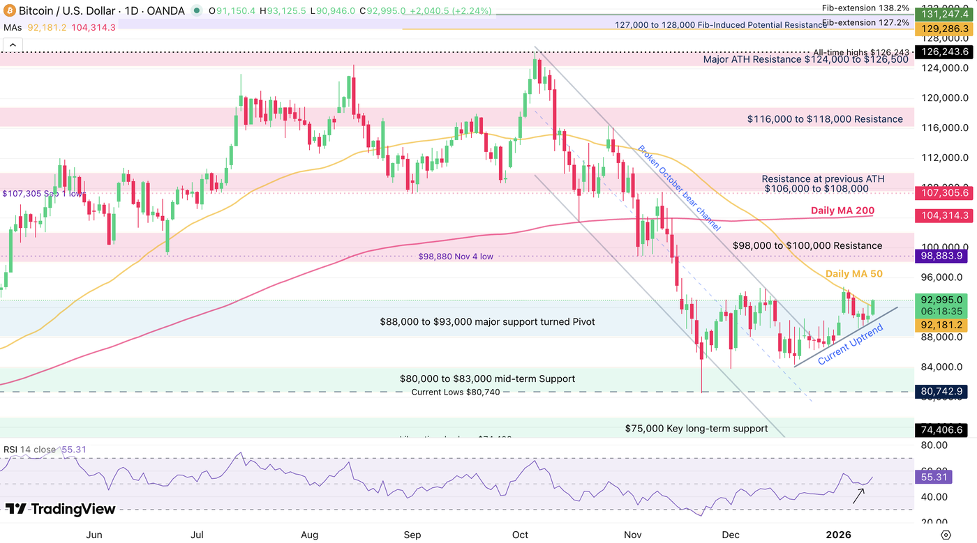 Bitcoin daily chart, January 13, 2026 – Source: TradingView. Past performance is not indicative of future results.
