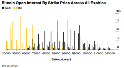 Bitcoin Open Interest by strike price across all expiries, source: Bloomberg