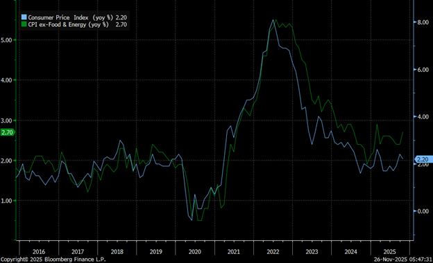 Bloomberg - Canada CPI - Core CPI