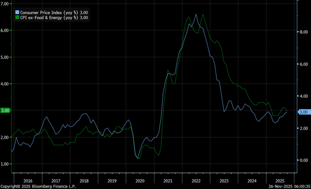Bloomberg - US CPI - Core CPI