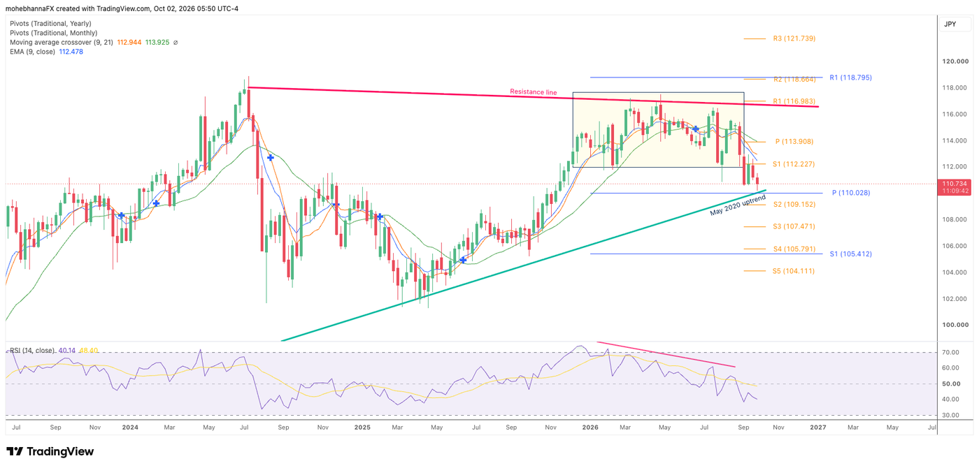 CADJPY weekly chart Oct 2nd 2026