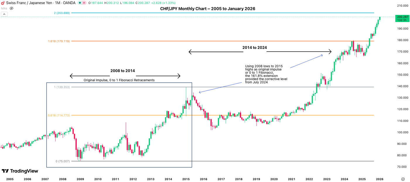 CHFJPY M